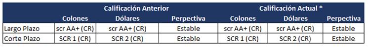 Tabla con las calificación de riesgo del BANHVI para el periodo 2021.